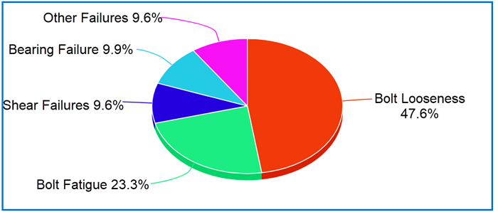 Pie chart showing percentage failure rates of bolts