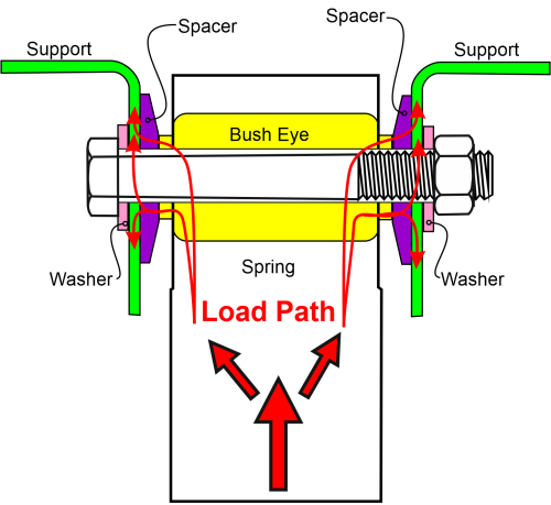 Clevis showing load path