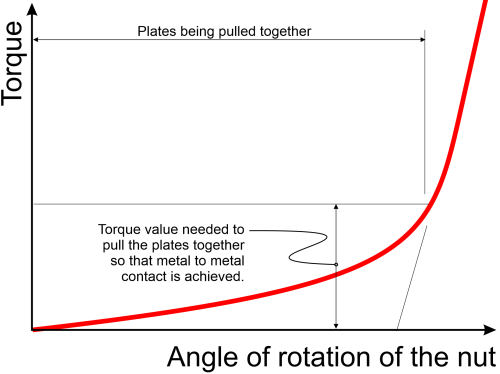 Torque-Angle graph for a clevis joint
