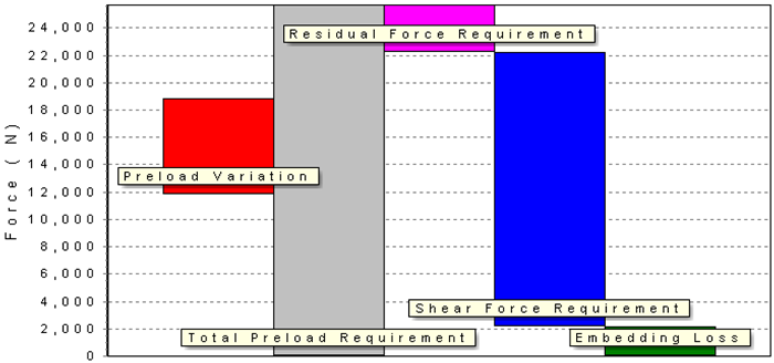 Preload Requirement Chart for the original design