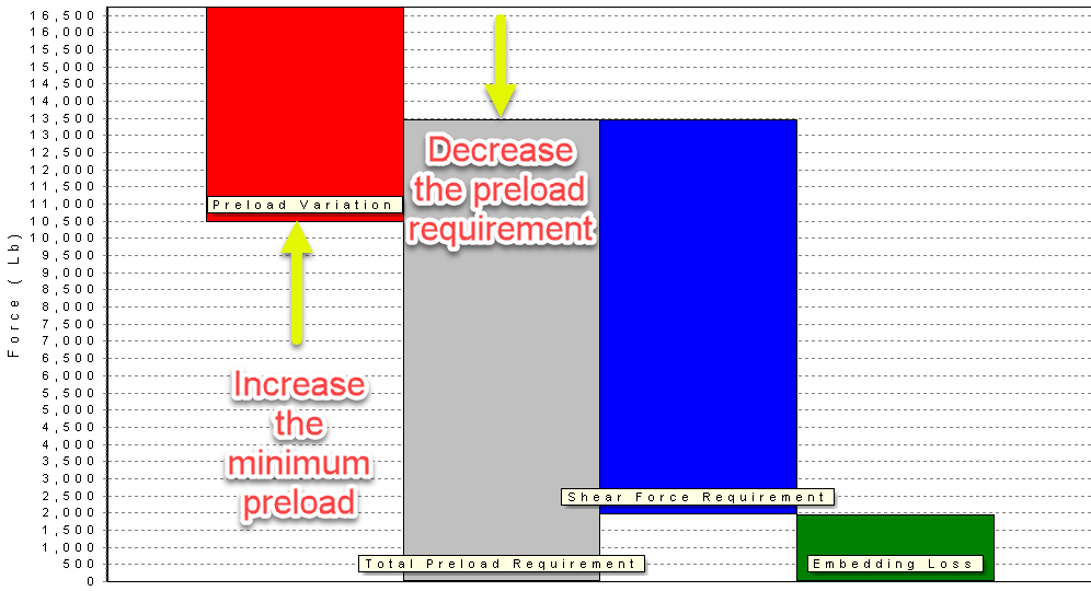 preload requirement chart