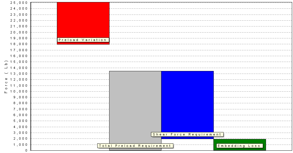 final preload requirement chart