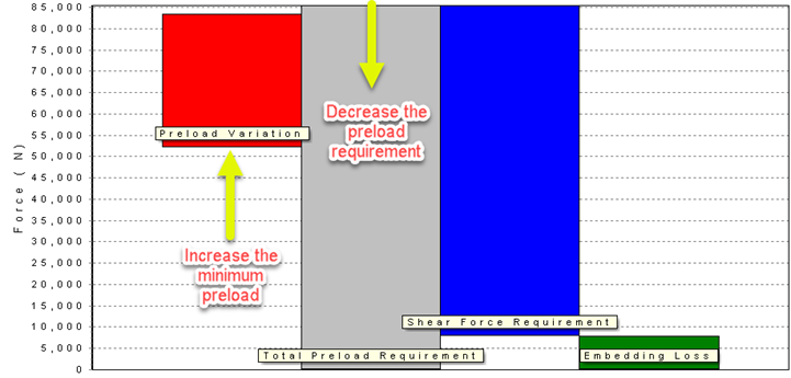 preload requirement chart