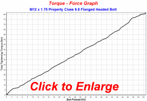 Torque-Force Graph
